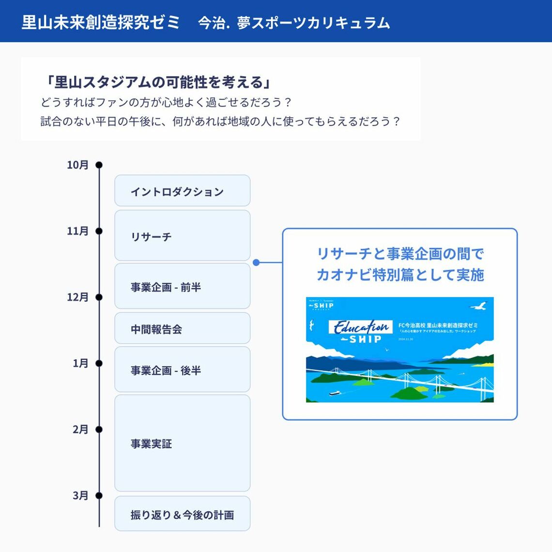 里山未来創造探究ゼミで、カオナビはリサーチと事業企画の間のコマを担当