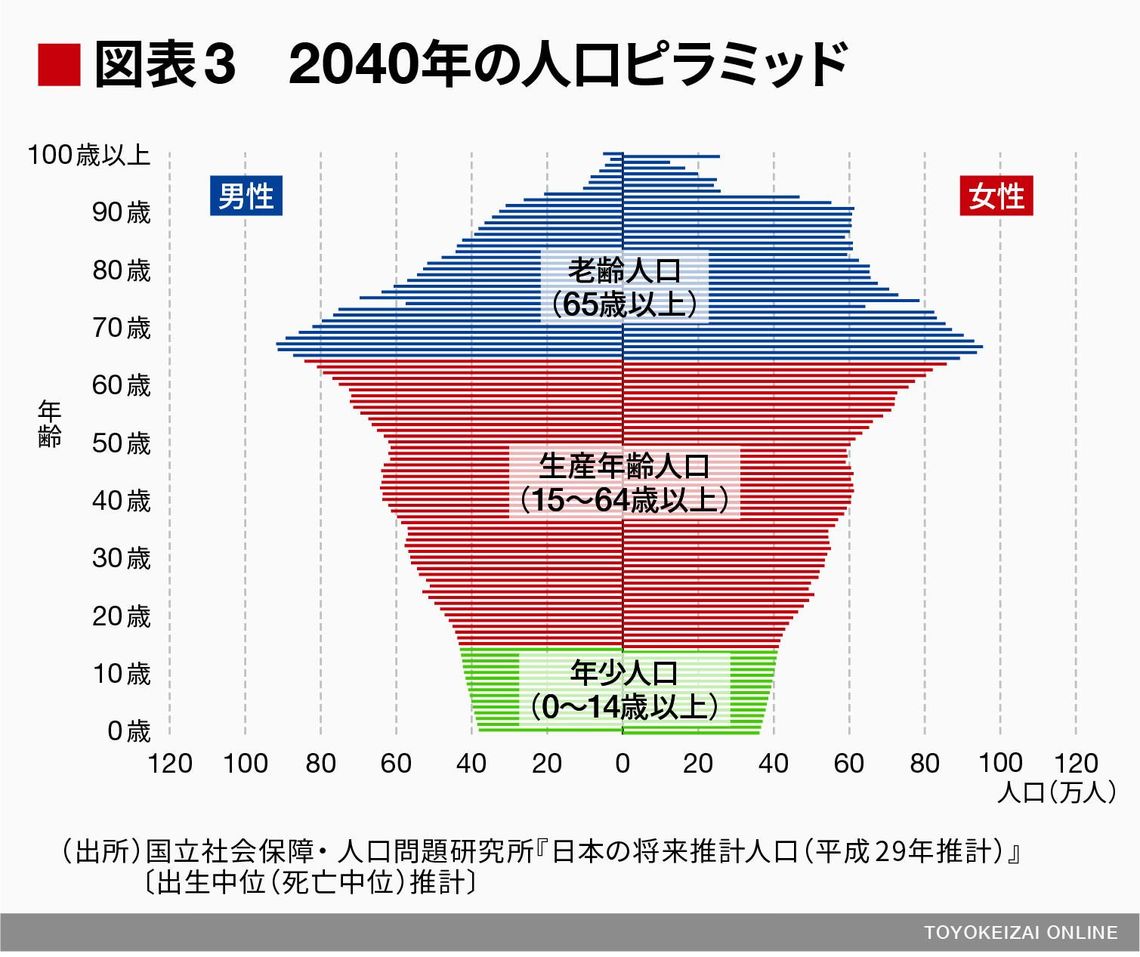 2065年 日本の人口ピラミッドはどうなるか 野口悠紀雄 経済最前線の先を見る 東洋経済オンライン 社会をよくする経済ニュース