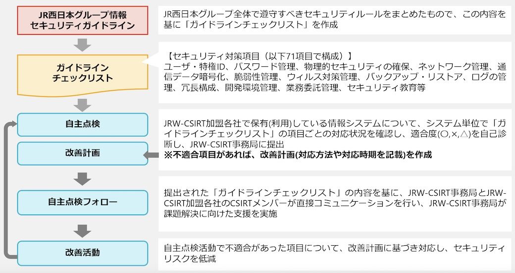 JR西日本の「IT Report2025」