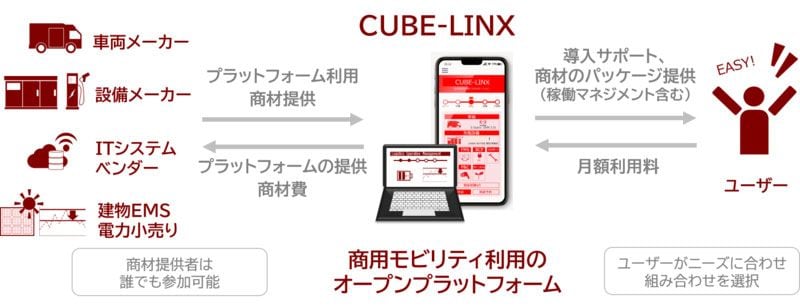 日野自動車が関西電力と協業する、CUBE-LINXの商用モビリティ利用のオープンプラットフォームの説明図（写真：CUBE-LINX）