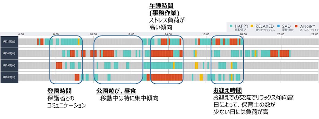 NECが開発した感情分析ツールの画面（出所：wisdom「保育士不足を救え！「感情」からたどる、働き方改革と魅力向上」）