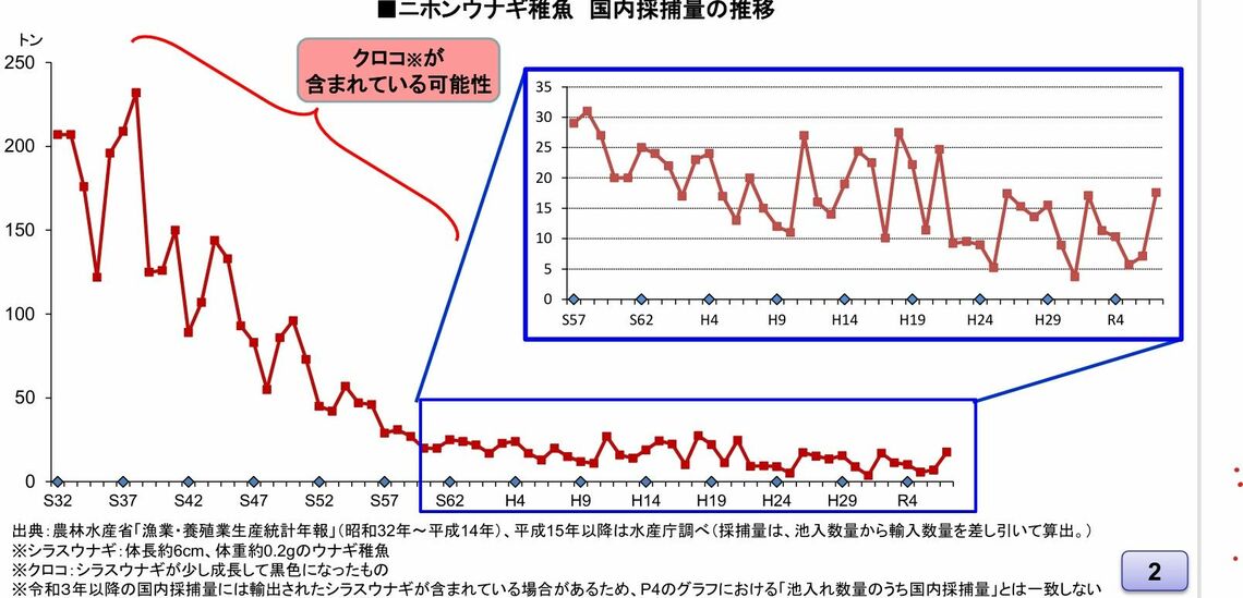 （出所）水産庁「ウナギをめぐる状況と対策について」