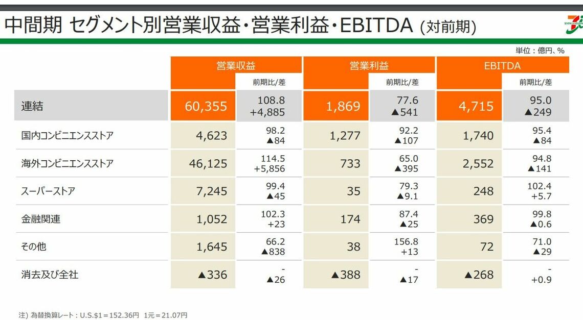 セブン&アイの決算