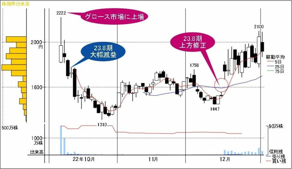 決算発表から2カ月で上方修正､業績絶好調の直近IPO株｜会社四季報オンライン