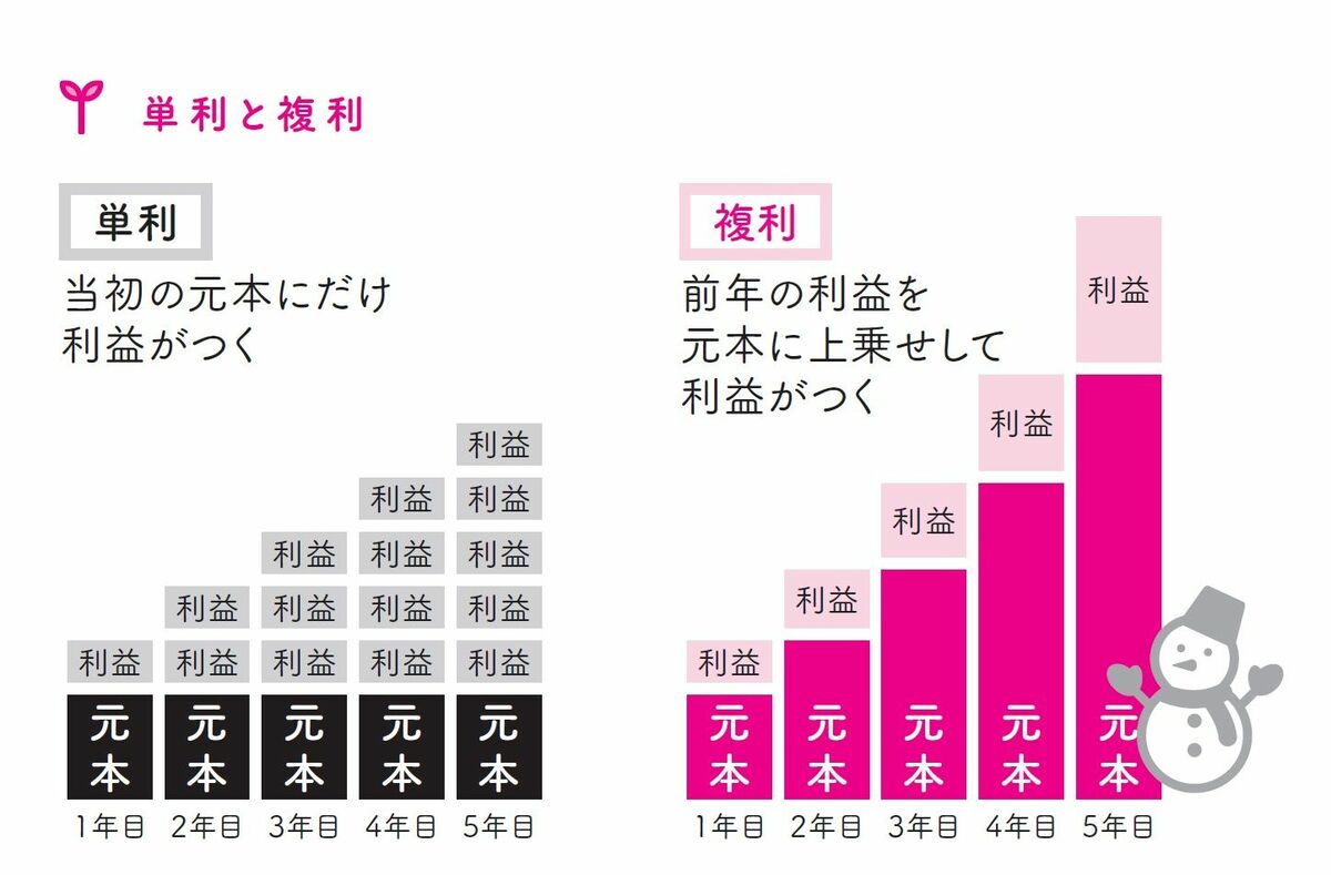 投資開始が1年遅れると30年後に大きな差に？50代からの長期投資のすすめ