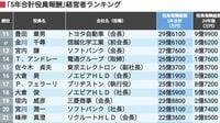 ｢5年合計役員報酬｣経営者ランキングトップ300 首位は143億円､トップ10までが30億円超に