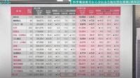 どの分野が好調？四季報編集長が教える有望業種 全産業ベースでの今期営業利益予想は15.9％増