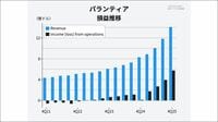 パランティア、上場後最高「70%売上成長」の背景