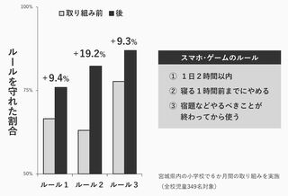 スマホの利用ルールを守れた児童の割合