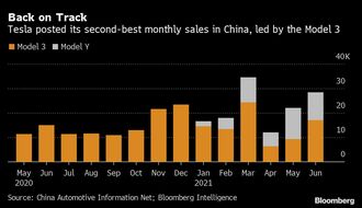 米テスラの中国販売台数は6月前月比29％と回復