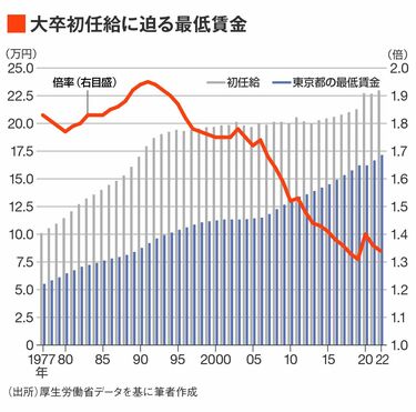 最低賃金｢1000円到達｣次の目標は7年後に1370円 日本も世界標準｢50