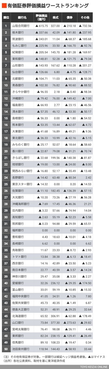 明暗!地銀｢有価証券評価損益｣ワーストランキング ｢株高・債券安