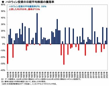 ハロウィンの日の投資は｢儲かりやすい｣の真相 クリスマスに次ぐ経済規模となったハロウィン | 市場観測 | 東洋経済オンライン