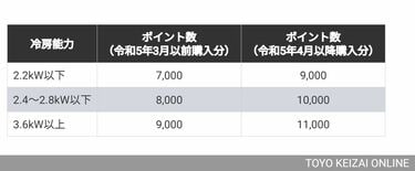 エアコン買い替え｣で補助2万円分以上って本当？ 知らなければ損､申請しなければもらえない | 家計・貯金 | 東洋経済オンライン