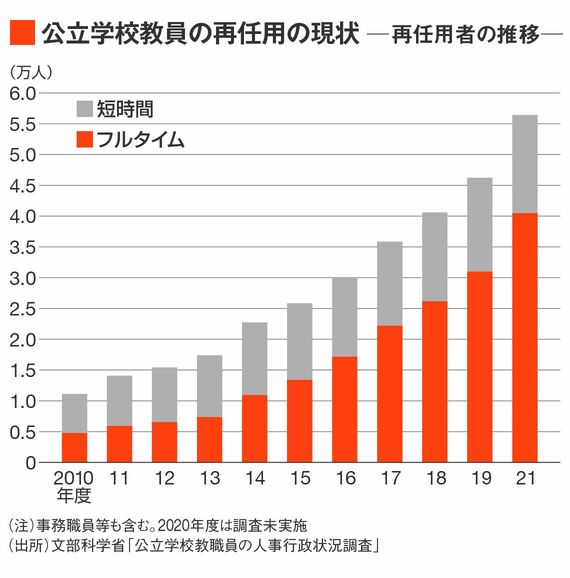 公立学校再任用教員の推移