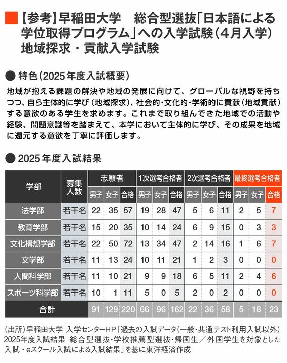 早稲田大学 総合型選抜「日本語による学位取得プログラム」への入学試験（4月入学）地域探求・貢献入学試験