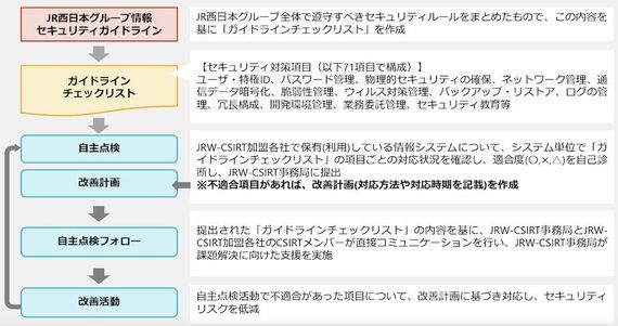 JR西日本の「IT Report2025」