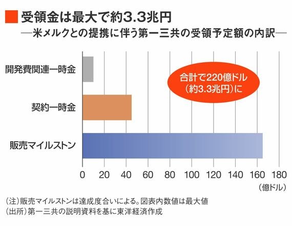 メルクとの提携における第一三共の受領予定額の内訳