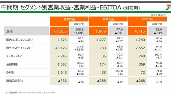 セブン&アイの決算