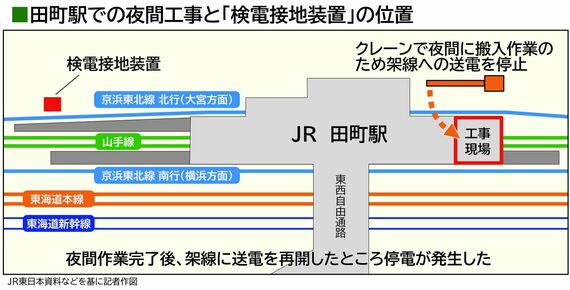 田町駅の工事と検電接地装置の位置図解