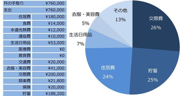 年1140万円稼ぐ 29歳独身勤務医 の家計簿 東京カレンダー 東洋経済オンライン 経済ニュースの新基準