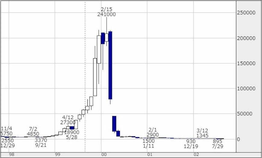 （図2：ITバブル時における光通信の株価推移／出所：株探）