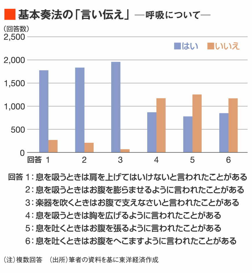基本奏法の言い伝え（呼吸）