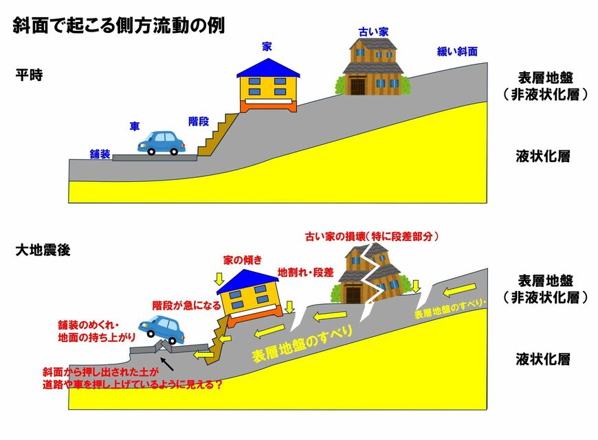 側方流動のモデル図