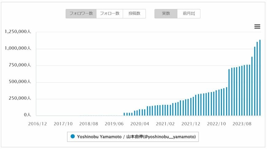大谷翔平 インスタ フォロワー