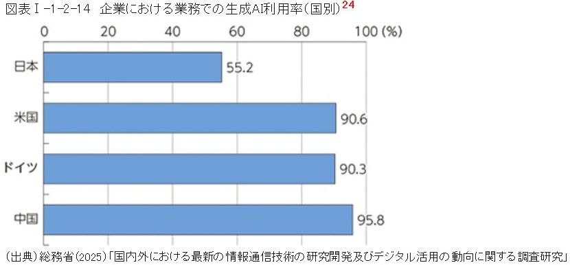 生成AI利用率