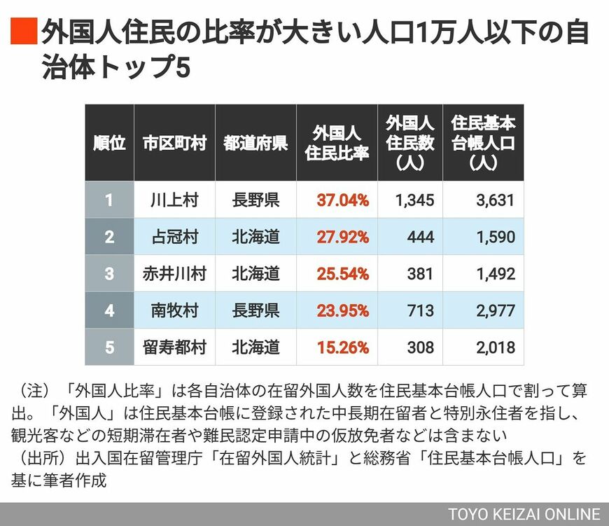 人口1万人以下トップ5