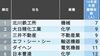 「年間の離職者が少ない大企業」トップ100社