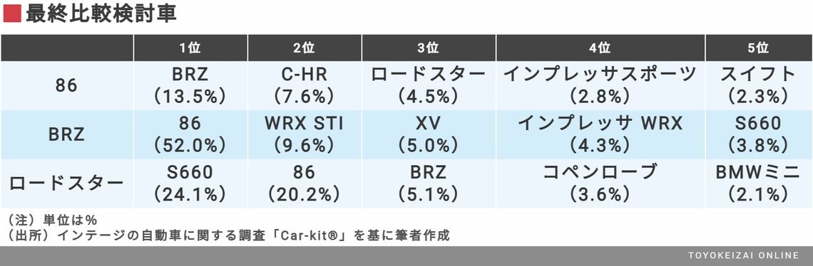 86 Brz はスポーツカー文化を復権できたか トレンド 東洋経済オンライン 社会をよくする経済ニュース