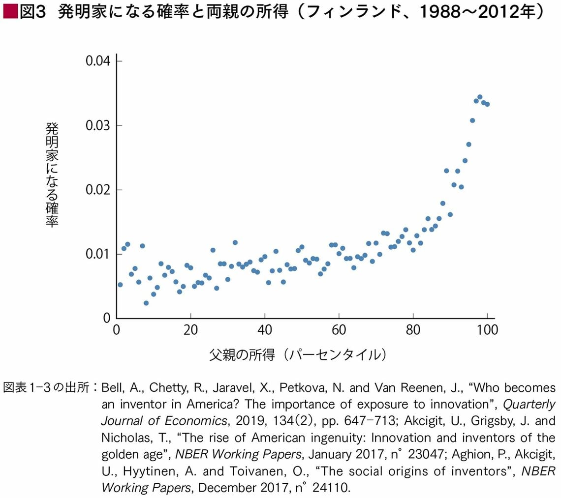 （出所：フィリップ・アギヨンほか『創造的破壊の力』）