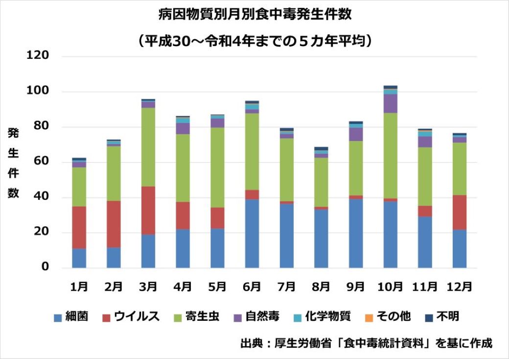 農林水産省「食中毒は年間を通して発生しています」より