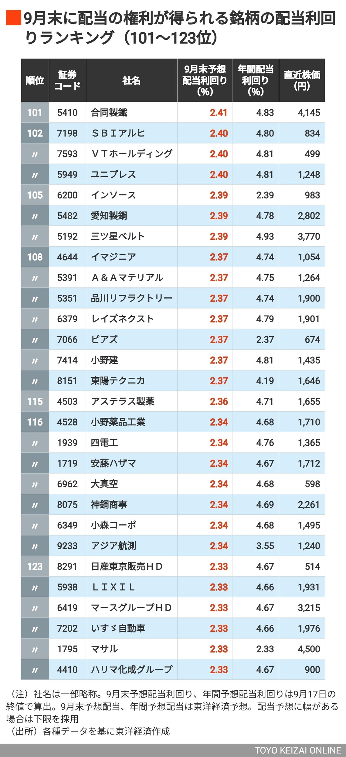 9月配当利回りの高い会社101～123位