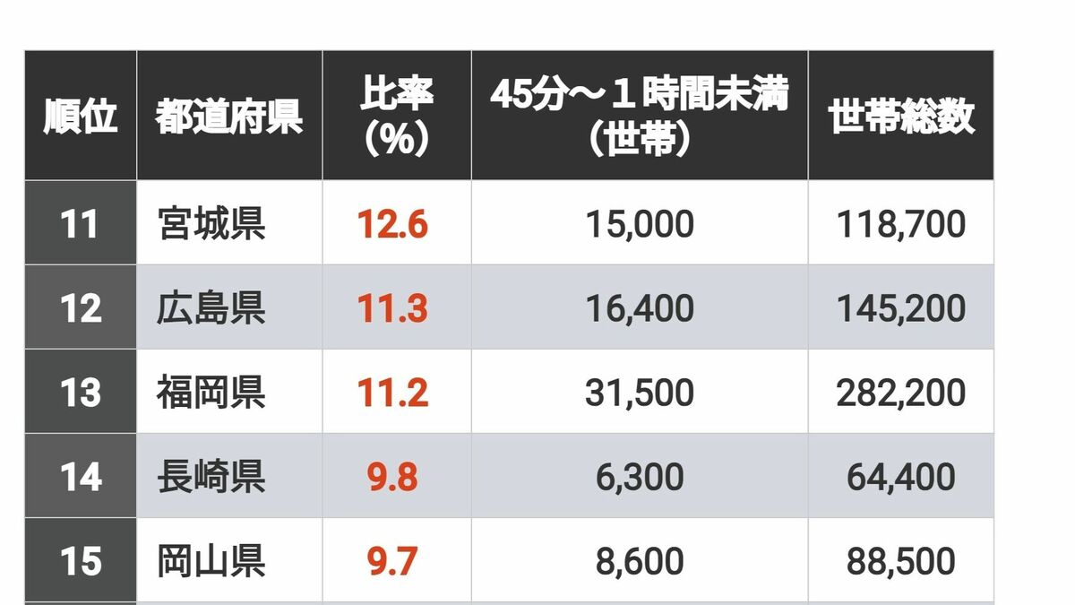 通勤時間が｢短い｣｢長い｣都道府県別ランキング 40道府県では3割超が｢15～30分以内｣に収まるが… | 街･住まい | 東洋経済オンライン