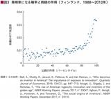 （出所：フィリップ・アギヨンほか『創造的破壊の力』）