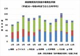農林水産省「食中毒は年間を通して発生しています」より