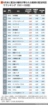 9月配当利回りの高い会社101～123位