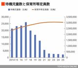 待機児童数と保育所等定員数