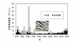 北海道周辺のニシンの漁獲量（出所）水産研究・教育機構。写真は筆者提供
