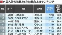 ｢海外投資家｣が5年間で買い増した50社ランキング 外国人投資家の厳しいお眼鏡にかなった企業は