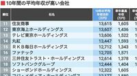 単年3000万円超も､10年間平均年収トップ300社 この10年で｢平均年収｣合計1億円超えは66社
