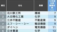 ｢年間の離職者が少ない大企業｣トップ100社 従業員1000人以上対象､1位はたった7人のみ