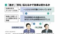 ｢誰が｣｢何を｣伝えるかで自粛行動は変わるか 緊急事態宣言下で外出時間に関する情報介入実験を実施
