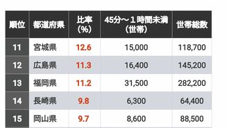 通勤時間が｢短い｣｢長い｣都道府県別ランキング