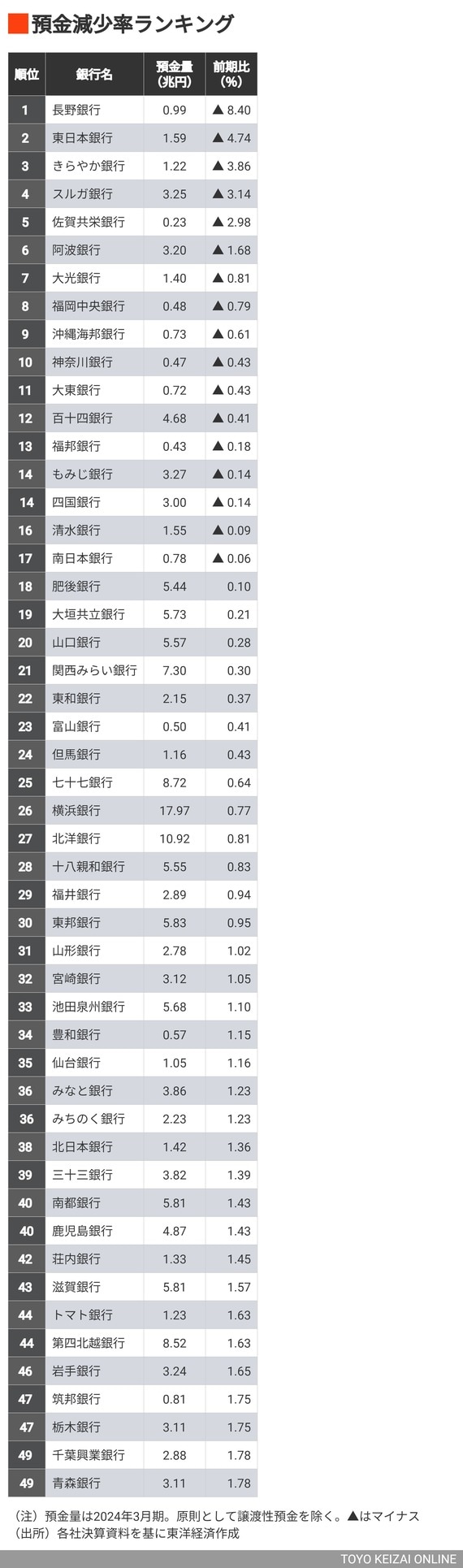 預金減少率ランキング1～50位