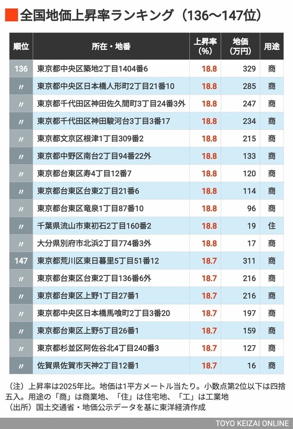 2026年地価上昇率ランキング136〜147位