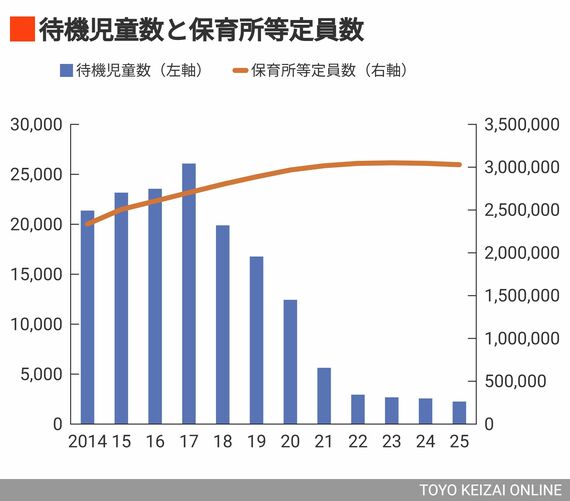 待機児童数と保育所等定員数